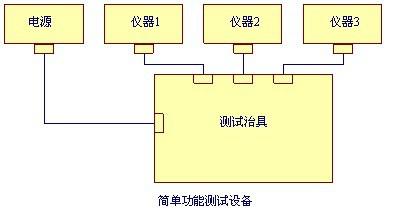 測(cè)試系統(tǒng)開發(fā)