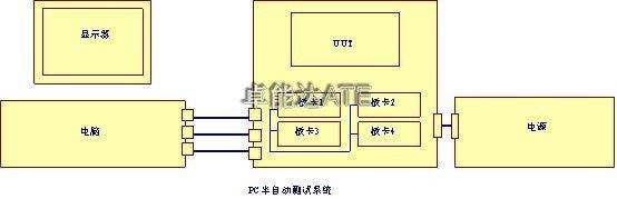 測試系統(tǒng)開發(fā)