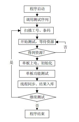 自動(dòng)測(cè)試系統(tǒng)